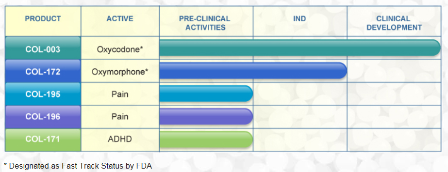 A table that shows the clinical development progress for a number of products. The table includes columns labeled "Product" and "Active". The active columns has values including oxycodone oxymorphone pain and ADHD. There is a bar next to each product name showing its status which is either pre-clinical activities "ind" or clinical development.  product active pre-clinical activities and clinical development of different types of products. The table is divided into four columns each representing a different type of product. <br /><br />At the bottom of the table there is a note that says "* Designed as Fast Track Status by FDA". Oxycodone and oxymorphone are both starred. 