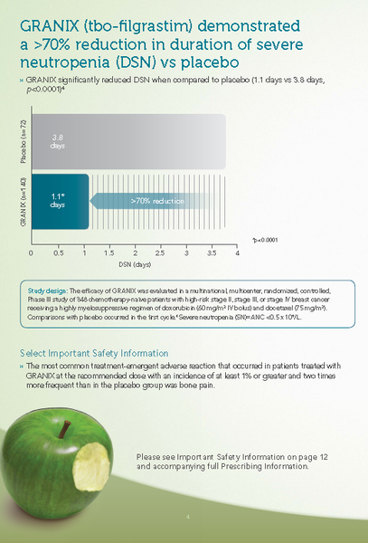 A slide from a presentation about Granix (tbo-filgrastim) demonstrated a 70% reduction in duration of severe neutropenia (DSN) vs placebo. The slide has a white background with a green apple on the left side. On the right side there is a bar graph that shows the percentage of patients who have been diagnosed with the virus. The graph is divided into two sections. The top section of the slide has the title "Granix" and the subtitle "70% reduction" in bold black font. Below the title there are two bullet points that explain the results of the graph. The first bullet point explains that Granix is significantly reduced when compared to placebo (1.1 days vs. 3.8 days). The second bullet point states that the virus has decreased in the number of patients treated with the same virus as the first one. The text below the graph explains that there are more important safety information about the virus such as "Please see Important Safety Information on page 12 and accompanying full Prescribing Information." Overall the slide is a visual representation of the data presented in the presentation.