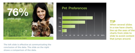 This is an infographic offering several tips and tricks for making slide decks more engaging memorable and aesthetically pleasing.  Suggestions include summarizing conclusions from data using images consistent formatting etc.