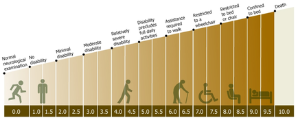This chart quantifies the objective impairment resulting from neurological disabilities on a 10 point scale ranging from Normal neurological examination (0.0) to Death (10.0). No disability spans from 0.0 to 1.9 Minimal disability spans from 2.0 to 2.9 Moderate disability spans from 3.0 to 3.9 Relatively severe disability spans from 4.0 to 4.9 etc. Scores of 5.0 or above indicate a significant disability preventing one from engaging in one's usual activities without progressively greater assistance.