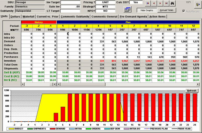 A screenshot of a financial report. The header indicates that the SBU is Dosage the family is Generics and the subfamily is Haloperidol. The screenshot shows a table with various sales values between 6/06 and 8/07. Under the table there is a bar graph that appears to plot the values in the table.