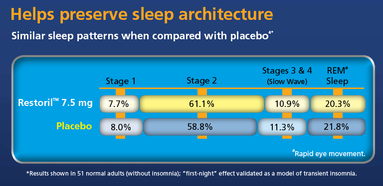 A diagram titled "Helps preserve sleep architecture: Similar sleep patterns when compared with placebo". It shows a comparison of Restoril 7.5 mg against a placebo at Stages 1-4 of sleep and REM sleep. Each section is labeled with a percentage. The diagram shows that Restoril patients spend more time at Stage 2 and less time at other stages as compared to the placebo but overall show similar percentages. Text at the bottom of the page reads: "Results shown in 51 normal adults (without insomnia); "first-night" effect validated as a model of transient insomnia."