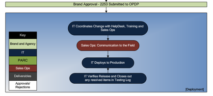 This is a flow chart consisting of 4 color-coded steps. The steps are : IT coordinates change with HelpDesk Training and Sales Ops; Sales Ops communicates to the field; IT deploys to production; and IT verifies release and closes out any resolved items in testing log. IT is responsible for steps 1 3 & 4 while Sales Operations is responsible for step 2.