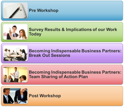 A slide from a presentation slide titled "Pre Workshop". It has a title at the top that reads "Survey Results & Implications of our Work Today". Below the title there are six smaller slides with images of people working together in a meeting. The first slide on the top left shows a group of people sitting around a table with a notebook and pen in hand. The second slide shows a man and a woman talking to each other. The third slide shows two people sitting at a desk with one person holding a pen and the other holding a document. The fourth slide shows three people sitting on a couch with the text "Becoming Indispensable Business Partners: Break Out Sessions" above them. The fifth slide shows four people working on a project with text above them that says "Team Sharing of Action Plan". At the bottom of the slide there is a section titled "Post Workshop" with a brief description of the workshop.