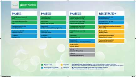 This is a tracking document listing the status of 25 different Teva Specialty Medicines products in the drug approval process. Drugs are listed in Phase I (5) Phase II (5) Phase III (9) or Registration (6). Drugs are also color-coded in green blue orange and gray (ex : drugs in green are for Migraine & Pain drugs in blue are for Neurology & Neuropsychiatry drugs in orange are for Respiratory etc.). 