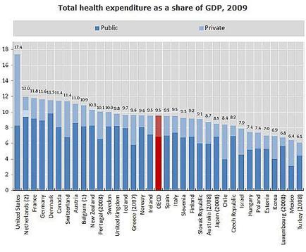 This is a stacked bar chart showing the percentage of a given nation's Gross Domestic Product that was spent on health care in 2009 with separate percentages given for public expenditure and private expenditure. Countries are arranged from highest total expenditure (United States 17.4%) to lowest total expenditure (Turkey 6.1%). The data shows that the United States has the highest percentage of private expenditure on health care - both in absolute terms (over 9%) and as a proportion of its total expenditure (over 55%) - and that Denmark has the highest percentage of public expenditure on health care - both in absolute terms (over 10%) and as a proportion of its total expenditure (over 87%).
