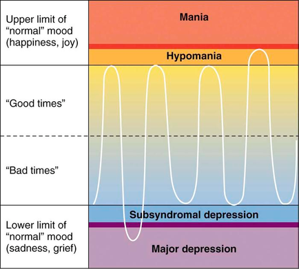 This pseudo-run chart shows how the emotions humans feel vary over time ranging from sadness & grief (at the lower limit) to happiness & joy (at the upper limit). It posits that most of one's times should be spent in good times or bad times and that significant time spent at the far ends of the range is likely cause for concern (medically speaking).