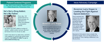 A circular diagram that represents the issue advocacy campaign for Governor Larry Hogan. The diagram is divided into three sections each representing a different aspect of the campaign. The first section on the left side of the diagram is titled "Patient-Centered Programs" and it states that he is not a drug addict he's my father. The second section is labeled "He's Not a Drug Addict He's My Father." The third section is "Every day 144 people from a drug overdose an estimated number of people who have been diagnosed with opioid addiction." In the fourth section there is a photo of Governor Hogan who is leading the fight against opioid addiction. He is wearing a suit and tie and has a serious expression on his face. The text on the right side reads "Governor Larry Hogan is Leading the Fight Against Opioid Addiction." The text below the photo reads "Retail programs and promote issue awareness through drug abuse direct mail and targeted events."