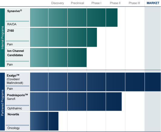 A Gantt chart that shows the different project phases for internal programs and partnered programs. For internal programs it shows that Synavive (RA/OA) is at Phase II Z160 (Pain) is at Phase I and Ion Channel Candidates has completed the preclinical phase but has not started Phase I. For partnered programs it shows that Exalgo (Covidien/Mallinckrodt Pain) is at market that Prednisporin (Sanofi Ophthalmic) is in Phase II and that Novartis (Oncology) is in discovery.