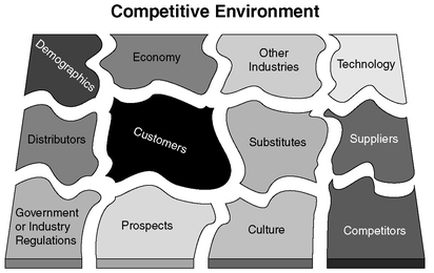 A diagram that represents the competitive environment of a company. It is divided into six sections each representing a different aspect of the company's competitive environment. The first section is labeled "Demographics" and shows that the company is responsible for demographics economy other industries technology distributors substitutes suppliers government or industry regulations prospects culture and competitors. The second section is titled "Customers" and has a label that reads "Other Industries". The third section is labelled "Technology" and lists the different types of industries and their respective suppliers. The fourth section has labeled "Suppliers" and mentions that the companies are responsible for producing and distributing products while the fifth section has labelled "Prospects" and "Culture". Overall the image represents the different aspects of a competitive environment and how they interact with each other.