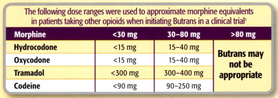 A table with the title "The following dose ranges were used to approximate morphine equivalents in patients taking other opioids when initiating Butrans in a clinical trial". The table has rows for Morphine Hydrocodone Oxycodone Tramadol and Codeine and columns for < 30 mg 30-80 mg and > 80 mg. It specified that Butrans may not be appropriate for doses of Morphine > 80 mg. The background is light yellow with graphic elements in purple and white with text in purple black and white.