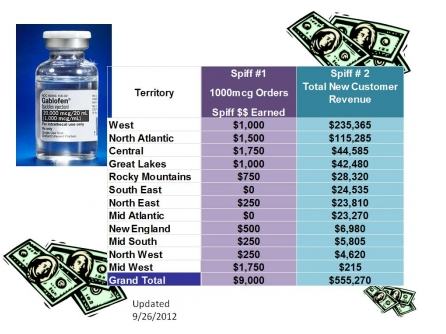 A table with three columns. The columns are labeled "Territory" "Spiff #1 1000 mcg orders Spiff $$ earned" and "Spiff #2 Total New Customer revenue. The territories are a list of regions from across the United States and the grand total is $9000 for Spiff #1 and $555270 for Spiff #2. <br /><br />In the upper left corner there is a photograph of a vial of Gablofen. The background is white and there are three pieces of clip art showing $100 dollar bills. The table was updated 9/26/2012.
