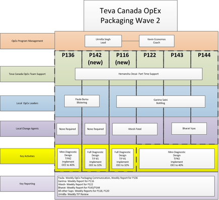 This is a table listing the people responsible for various packaging-related roles and tasks at 6 different Teva facilities in Canada. The roles and tasks are: OpEx Program Management Teva Canada OpEx Team Support Local OpEx Leaders Local Change Agents Key Activities and Key Reporting. The facilities are: P136 P142 P116 P122 P143 and P144.