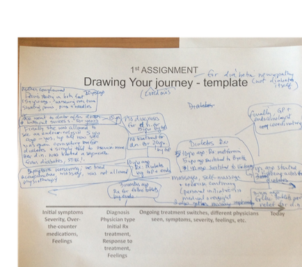 This is a flow chart listing milestones in the health of an unnamed person with diabetic neuropathy as related by one of their loved one's. It includes discussion of initial symptoms diagnosis initial treatment ongoing treatment emotional aspects etc. It is handwritten and somewhat difficult to read.
