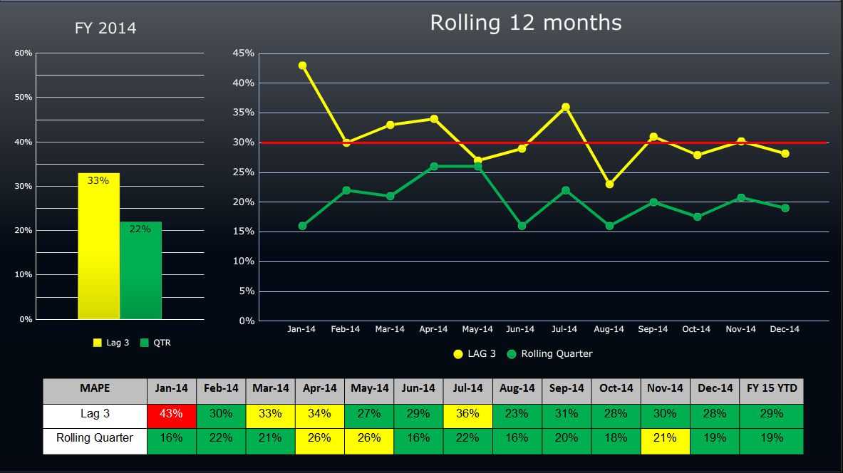 A dashboard showing a business review summary. It is split into three sections. On the top left it shows a bar graph that show values for Lag 3 and QTR.<br /><br />On the top right there is a line graph showing LAG 3 and Rolling Quarter for the rolling 12 months between January and December 2014. <br /><br />At the bottom of the image there is a table that shows that the data was presented in a table format with columns for the date month and year as well as the percentage change.