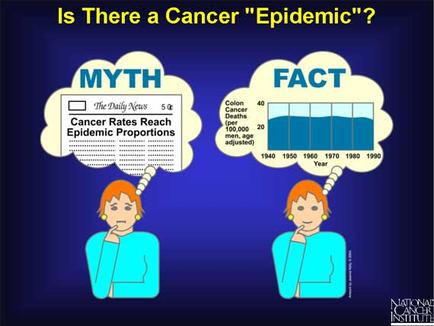 This is a cartoon comparing a Myth ("Cancer rates reach epidemic proportions") to the Facts (a run chart showing that colon cancer deaths per 100000 men when adjusted for age were stable between 1940 and 1990). The subtext is that people are unduly persuaded by numbers lacking context and do not practice sufficient information literacy (especially in matters mathematical). A higher total number of cancer deaths should be assumed in a society with a growing population where cancer is more likely to be accurately diagnosed where cancer-related fatalities are more likely to properly recorded and reported etc.