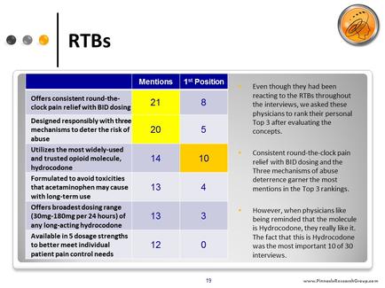 This is a table recording the reaction of physicians to 6 different statements about an unnamed opioid drug. The statements that proved the most persuasive were "Offers consistent round-the-clock pain relief with BID dosing" "Designed responsibly with three mechanisms to deter the risk of abuse" and "Utilizes the most widely-used and trusted opioid molecule hydrocodone". The survey lists responses based on how often each of the statements appeared in a physician's top 3 and also how often each statement was listed as a physicians' personal favorite.