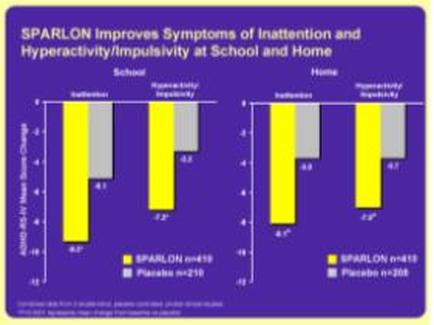 This is two bar charts showing the effect of treatment with Sparlon on ADHD patients between the ages of 6 and 17 (presumably). Both bar charts compare performance by Sparlon vs. a placebo in treating inattention & hyperactivity/impulsivity (listed separately on the x-axis) as measured by changes in the ADHD Rating Scale-IV (on the y-axis on a range of 0 to -12 where lower scores are preferable). The data shows that Sparlon outperforms the placebo for both metrics in both locations (School & Home) by a factor of roughly 2 to 1 (ex : Sparlon scores -11 on the ADHD-RS-IV for inattention at school with the Placebo scoring -5.5 for same).