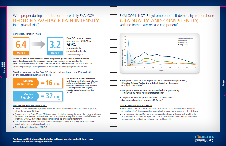 The image provides information about Exalgo. It has a white background with a blue border. It is split into two sections. <br /><br />On the left side of the image there is a title "With proper dosing and titration once-daily Exalgo reduced average pain intensity in its pivotal trial." The left side of the page shows various graphics relating to the conversion and titration phase median starting and final doses and important risk information. <br /><br />The right side of the page has the title "Exalgo is NOT IR hydromorphone. It delivers hydromorphone gradually and consistently with no immediate-release component." There is a line graph showing plasma hydromorphone over time showing that Exalgo is more gradual and steady than other products. There are a number of bullet points explaining the line graph as well as additional important risk information. The Exalgo logo is at the bottom right corner.