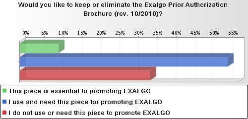 A bar graph titled  "Would you like to keep or eliminate the Exalgo Prior Authorization Brochure (rev. 10/2010)?". The bar graph shows that approximately 10% of people chose "This piece is essential to promoting Exalgo". It shows that 55% of people chose "I use and need this piece for promoting Exalgo" and that between 30% and 35% chose "I do not use or need this piece to promote Exalgo". 