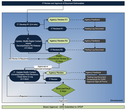 This is a flow chart showing the workflow for IT review and approval of document deliverables. It consists of ovals (in blue or yellow) boxes (in gray or white) and green diamonds. It ends with Brand approval (2253 submitted to OPDP).