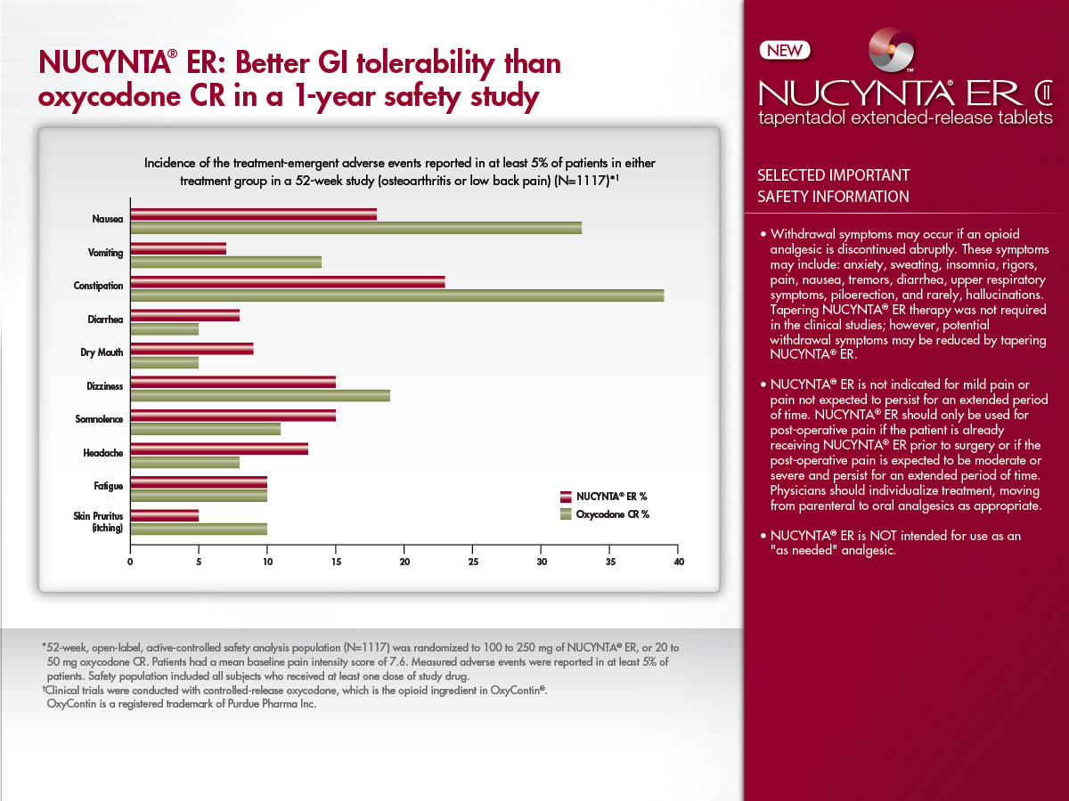 Information about NUCYNTA ER. It is titled "NUCYNTA ER: better GI tolerability than oxycodone CR in a 1-year safety study". There is a table at the center of the image titled "Incidence of the treatment-emergent adverse events reported in at least 5% of patients in either treatment group in a 52-week study (osteoarthritis or low back pain (N=1117)". The x-axis values between 0 and 40. The y-axis has a number of adverse events. The graph shows that NUCYNTA ER had a lower incidence of adverse events than Oxycodone for nausea vomiting constipation dizziness and skin pruritus (itching). It shows that Oxycodone had a lower incidence of adverse events for diarrhea dry mouth somnolence and headache. They show equal values for fatigue. <br /><br />The image also shows a red side bar with the NUCYNTA ER logo and selected important safety information.