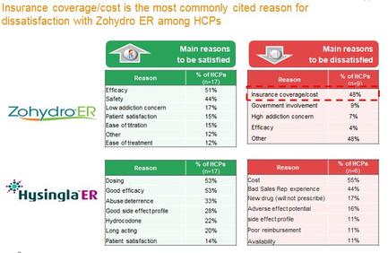 A table that shows the main reasons to be satisfied with hydro ER among hips. The table is divided into three columns each representing a different reason. The first column is titled "Insurance coverage/cost is the most commonly cited reason for dissatisfaction" and has a green background. The second column is labeled "Main reasons" and shows a list of reasons why the company is satisfied with the company. The reasons are: - Efficiency Safety Low addiction concern Patient satisfaction Ease of treatment - Dosing Good efficacy - Good side effect profile - Hydrocodone - Long acting - Patient satisfaction There are also three reasons listed in the table: - Ease-of-treatment - High addiction concern - Other reasons At the bottom of the table there is a logo for HysinglaER a company that provides insurance coverage and cost. The logo is a blue circle with a white "H" in the center representing the company's logo.