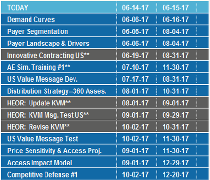 A table that shows the demand curves for different types of payment segments in the United States. The table is divided into three columns and three rows. The first column is titled "Demand Curves" and the second column is labeled "Payer Segmentation". The first column lists the demand segments for each type of payment segment including Payer Landscape & Drivers Innovative Contracting US AE Sim Training #1 US Value Message Dev Distribution Strategy-360 Assess her Update KVM and her Revise KVM Test US. The second column shows the price sensitivity and access model for each segment. The third column shows that the payment segment has been updated with the help of her and KVM. At the bottom of the table there is a section titled "Competitive Defense #1" which provides further details about the demand curve.
