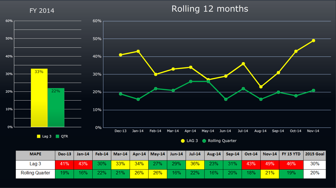 A dashboard showing a business review summary. It is split into three sections. On the top left it shows a bar graph that show values for Lag 3 and QTR.<br /><br />On the top right there is a line graph showing LAG 3 and Rolling Quarter for the rolling 12 months between December 2013 and November 2014. <br /><br />At the bottom of the image there is a table that shows that the data was presented in a table format with columns for the date month and year as well as the percentage change.