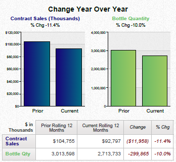 A bar graph that shows the Change Year Over Year for Contract Sales (in Thousands of dollars) and Bottle Quantity comparing the Prior Years (on the left) to the Current Years (on the right).<br /><br />There is also a table showing Contract Sales and Bottle Quantity for the Prior Rolling 12 Fiscal Months the Current Rolling 12 Fiscal Months Change (in thousands of dollars) and Change (in percentage).<br /><br />The data visualizations show that both Contract Sales and Bottle Quantity are down in both dollars and percentage when comparing the two time periods.