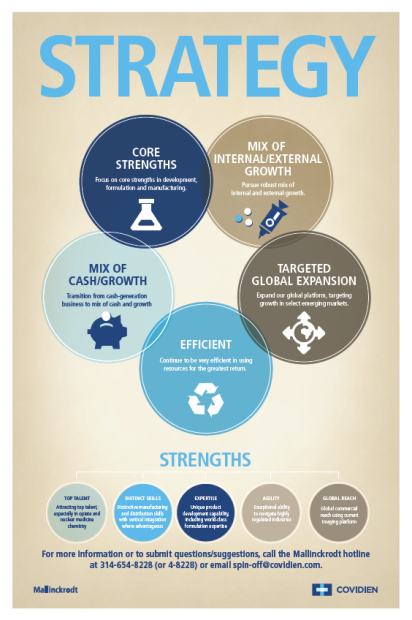 An infographic that explains the business Strategy and Strengths of Mallinckrodt and Covidien. Their Strategy is to draw upon Core Strengths create a Mix of Internal/External Growth engage in Targeted Global Expansion be Efficient and balance a Mix of Cash/Growth. Their five Strengths are Top Talent Distinct Skills Expertise Agility and Global Reach. The background is light brown with graphic elements in various shades of blue and brown with text in white and blue. The logos of Mallinckrodt and Covidien are at the bottom. 