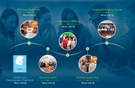 A graphic representation of a leadership development process. It is divided into six sections each representing a different aspect of the process. The first section is titled "Manager Essentials" and has a blue background with white text. It has a title that reads "Leadership Development Feedback" at the top. Below the title there is a description that explains the process in detail. There are six smaller sections in the image each with a different image and text. The first section has a photo of a group of people in a meeting the second section has an image of a person sitting at a table the third section has two people standing and the fourth section has three people sitting around a table. The fifth section has four images of people interacting with each other the sixth section has five images of the same group the seventh section has six images of different people the eighth section has seven images of individuals the ninth section has eight images of business people and and the tenth section has nine images of shared leadership. - There is also a logo at the bottom left corner of the image that says "More info". Overall the image conveys the idea of leadership development and how it can be used to create and hold spaces for different organizations.