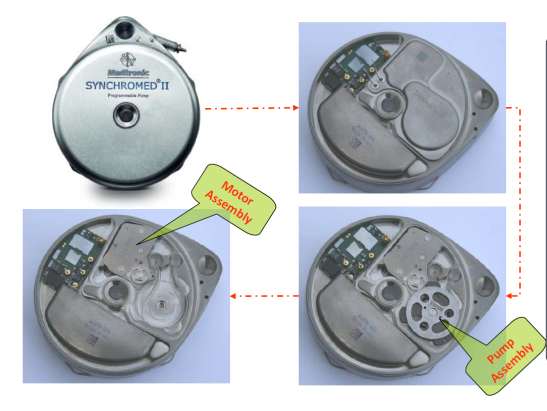 Four different views of a Synchromed II programmable pump manufactured by Medtronic. The front and back of the device are shown as are details of the motor assembly and the pump assembly. The device is silver and black. The background is white and blue with labels in green and text in red.