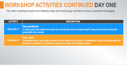 A slide from a presentation about workshop activities. It has a title "WORKSHOP ACTIVITIES CONTINUED DAY ONE" at the top. Below the title there is a description that explains that the entire workshop would move between large and small group activities to ensure consistent messaging. The slide has three sections. The first section is titled "Activity" and has a list of activities that would be included in the workshop. The activities are: - Exercise 1: Exercise 2: Exercise 3: Exercise 4: Exercise 5: Exercise 6: Exercise 7: Exercise 8: Exercise 9: Exercise 10: Exercise 11: Exercise 12: Exercise 13: Exercise 14: Exercise 15: Exercise 16: Exercise 17: Exercise 18: Exercise 19: Exercise 20: Exercise 21: Exercise 22: Exercise 23: Exercise 24: Exercise 25: Exercise 26: Exercise 27: Exercise 28: Exercise 29: Exercise 30: Exercise 31: Exercise 32: Exercise 33: Exercise 34: Exercise 35: Exercise 36: Exercise 37: Exercise 38: Exercise 39: Exercise 40: Exercise 41: Exercise 42: Exercise 43: Exercise 44: Exercise 45: Exercise 46: Exercise 47: Exercise 48: Exercise 49: Exercise 50: Exercise 51: Exercise 52: Exercise 53: Exercise 54: Exercise 55: Exercise 56: Exercise 57: Exercise 58: Exercise 59: Exercise 60: Exercise 61: Exercise 62: Exercise 63: Exercise 64: Exercise 65: Exercise 66: Exercise 67: Exercise 68: Exercise 69: Exercise 70: Exercise 71: Exercise 72: Exercise 73: Exercise 74: Exercise 75: Exercise 76: Exercise 77: Exercise 78: Exercise 79: Exercise 80: Exercise 81: Exercise 82: Exercise 83: Exercise 84: Exercise 85: Exercise 87: Exercise 88: Exercise 89: Exercise 90: Exercise 91: Exercise 92: Exercise 93: Exercise 94: Exercise 95: Exercise 96: Exercise 97: Exercise 98: Exercise 99: Exercise 103: Exercise 104: Exercise 105: Exercise 106: Exercise 107: Exercise 108: Exercise 109: Exercise 110: Exercise 112: Exercise 115: Exercise 116: Exercise 117: Exercise 118: Exercise 119: Exercise 130: Exercise 129: Exercise 140: Exercise 151: Exercise 152: Exercise 153: Exercise 154: Exercise 156: Exercise 159: Exercise 170: Exercise 175: Exercise 176: Exercise 177: Exercise 178: Exercise 179: Exercise 190: Exercise 181: Exercise 191: Exercise 192: Exercise 229: Exercise 230: Exercise 235: Exercise 220: Exercise 226: Exercise 227: Exercise 225: Exercise 260: Exercise 270: Exercise 280: Exercise 231: Exercise 232: Exercise 247: Exercise 248: Exercise 255: Exercise 258: Exercise 261: Exercise 262: Exercise 263: Exercise 287: Exercise 283: Exercise 284: Exercise 290: Exercise 285: Exercise 305: Exercise 306: Exercise 307: Exercise 318: Exercise 319: Exercise 328: Exercise 330: Exercise 345: Exercise 365: Exercise 370: Exercise 375: Exercise 390: Exercise 380: Exercise 411: