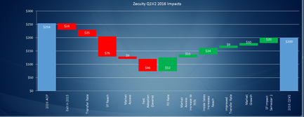 This is a bar chart showing the financial impacts of 13 different initiatives. The initiatives are on the x-axis with their impacts (measured in dollars) on the y-axis. The bars are color coded (in blue red or green) and are often "floating" (that is do not begin at $0 and reach up to a terminal point).