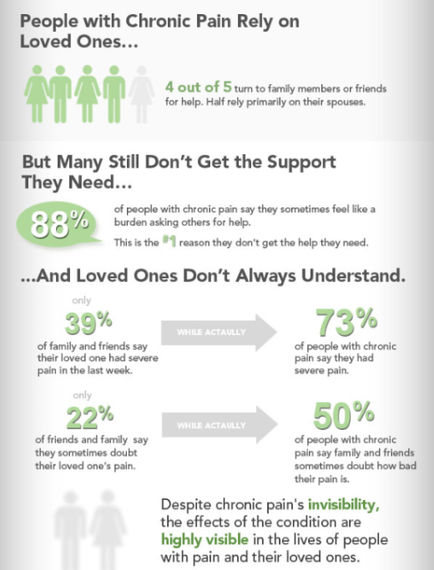 An idiographic that explains the benefits of chronic pain relief on loved ones. It has a white background and black text. The title of the idiographic is "People with Chronic Pain Relay on Loved Ones..." and it is divided into three sections. The first section is titled "But Many Still Don't Get the Support They Need..." and has a green arrow pointing to the right. The second section has a list of people with chronic pain with the text "But many still don't get the support they need..." and "And loved ones don't always understand." The third section has an arrow pointing towards the right side of the image with text that reads "Only 39% of family and friends say their loved one had severe pain in the last week." At the bottom of the page there are two smaller illustrations of people one with a sad expression and the other with a concerned expression. The text below the illustrations reads "Despite chronic pain's invisibility the effects of the condition are highly visible in the lives of those with pain and their loved ones."