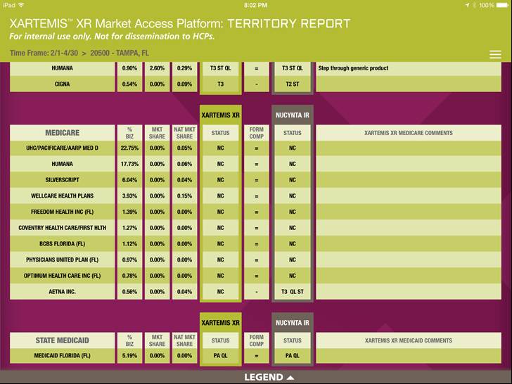 A screenshot of the Xartemis XR Market Access Platform Territory Report. The report is for Tampa FL between 2/1 and 4/30. It shows sales information for XArtemis XR and NUCYNTA IR by Medicare provider and includes information about the percent of business and national market share. 