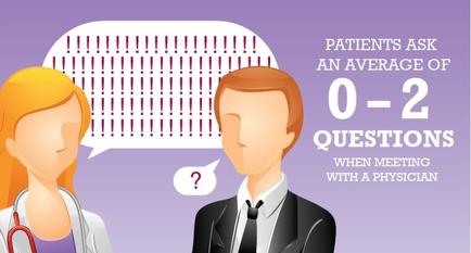 This is an illustration with the caption Patients ask an average of 0-2 questions when meeting with a physician. The patient character is accompanied by a speech bubble containing a single question mark while the physician character is accompanied by a speech bubble containing dozens of exclamation points. The subtext is that physicians are alarmed by the lack of engagement and/or curiosity in their patients but does not address the role of physicians in potentially changing the patients' behavior.