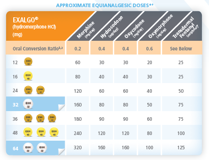 A table titled "Approximate Equianalgesic Doses". It shows an oral conversion ratio for Exalgo from other prescription drugs including Morphine Hydrocodone Oxycodone Oxymorphone and Transdermal Fentanyl.