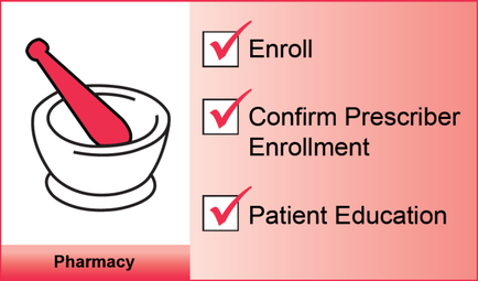 A graphic that shows a mortar and pestle with a red checkmate next to it. On the left side of the image there is a text that reads "Pharmacy" and on the right side there are three cheekbones with the text "Enroll" "Confirm Prescriber Enrollment" and "Patient Education". The cheekbones are arranged in a horizontal line with the first checkbook on the left and the second checkbook in the middle. The background is a light pink color.