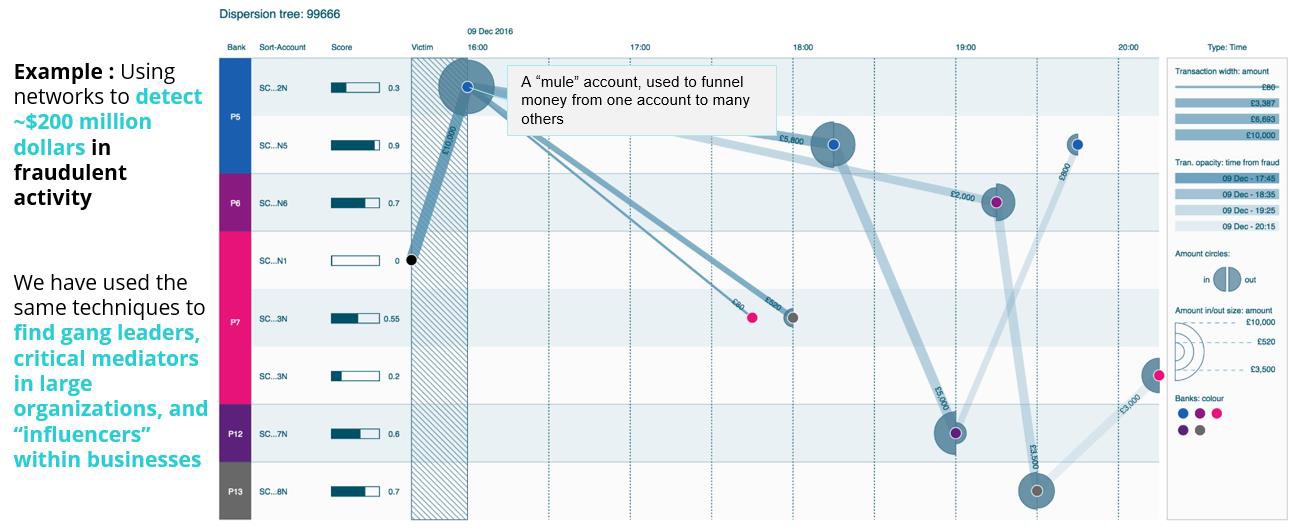 A data visualization with the title "Dispersion tree: 99666". It shows how networks may be used to identify fraudulent financial activity perhaps by gang leaders critical mediators in large organization "influencers" within business etc. A text box explains that a "mule" account may be "used to funnel money from one account to many others". The background is white and blue with graphic elements in blue purple and pink with text in black and blue.