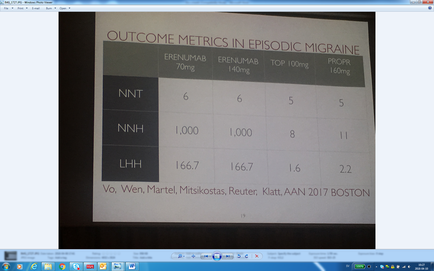 This is a table showing outcome metrics for treatment of episodic migraine by 3 different drugs (Erenumab 70mg Erenumab 140mg Topiramate 100mg Propranolol 160mg). It includes averages for Number Needed to Treat (NNT) Number Needed to Harm (NNH) and Likelihood of being Helped or Harmed (LHH) for each drug. The trendlines suggest that either dose of Erenumab is far superior to Topiramate or Propranolol in that Erenumab has a much higher NNH (1000 vs. 11) and a much higher LHH (166.7 vs. 2.2) both of which are desirable.