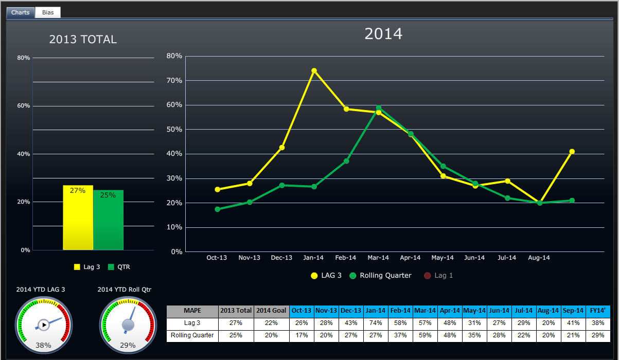 A dashboard. The left side of the dashboard shows a bar graph labeled "2013 Total" with two bars showing values of 27% for Lag 3 and 25% for QTR. Below the bar graph there are two gauges. One is labeled "2014 YTD LAG 3" which shows 38% and the other is "2014 YTD Roll Qtr" which shows 29%. Both gauges go from green to yellow to red. The one on the left points to the red and the one on the right points to where the yellow meets the red.<br /><br />On the right side of the page there is a line graph labeled "2014". The x-axis shows dates between October 2013 and August 2014. The y-axis shows values between 0% and 80%. There are two lines that represent LAG 3 and Rolling Quarter. There is a table underneath that has the supporting values for the table.
