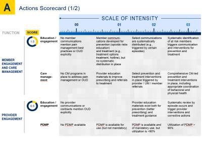 An incomplete data visualization with the title "Actions Scorecard" part 1 of 2. It shows the Scale of Intensity (on the x-axis) for Member education and engagement Care management Provide education and engagement and PDMP. The intensity ranges from 00 to 03 with the lower numbers indicating less effort and suboptimal performance & the higher numbers indicating more effort and ideal performance. The background is white blue and gray with graphic elements in yellow and blue with text in black and blue. 