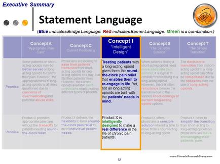 This is a draft statement about Product X including both a premise (with bridge language in blue) and a promise (with combination language in green). The premise reads "Treating patients with a long-acting opioid gives them round-the-clock pain relief that enables them to re-engage in life. Yet not all long-acting opioids are built with the patients' needs in mind.". The promise reads "Product X is intelligently designed to make a real difference in the life of chronic pain patients.".