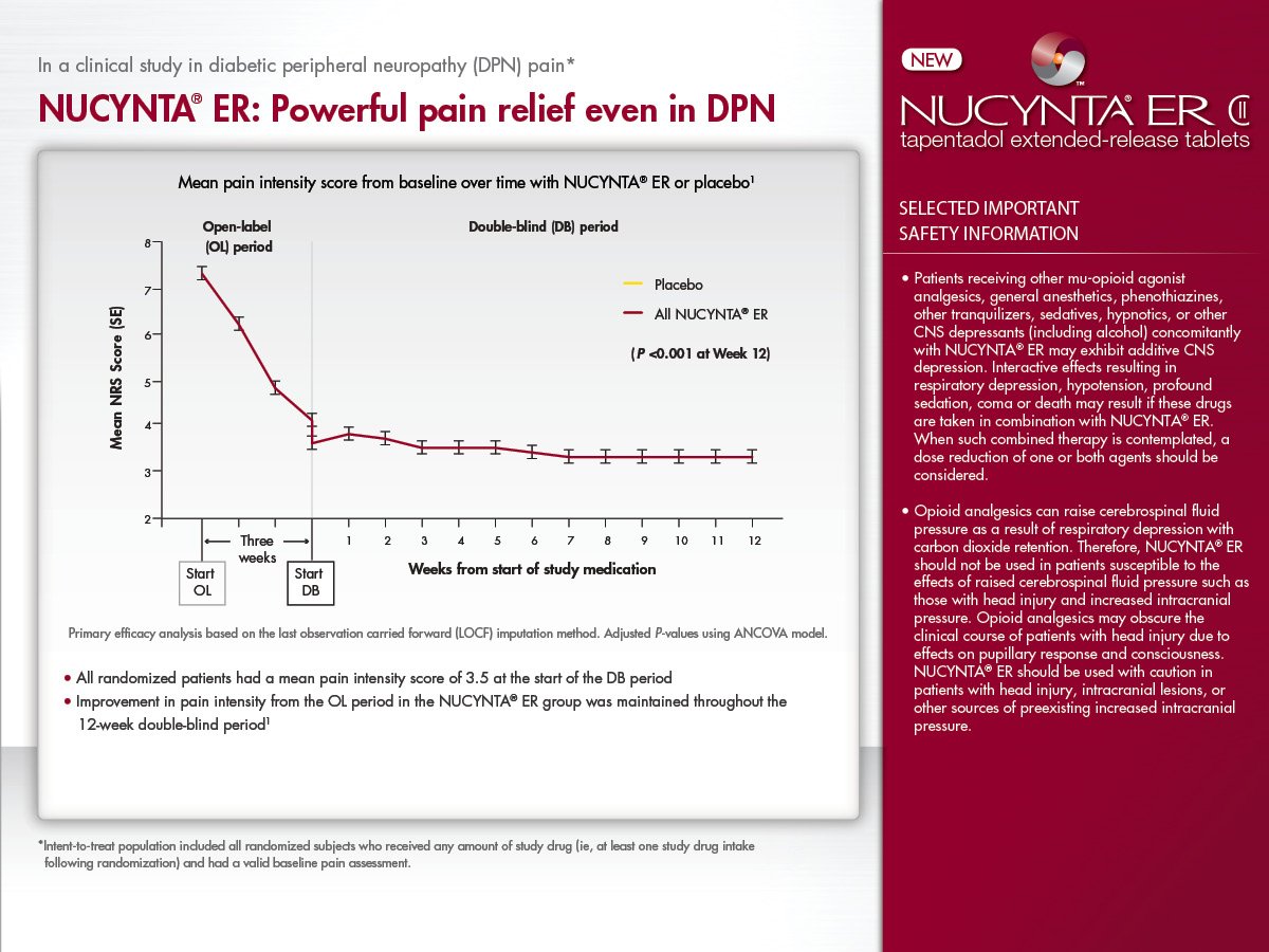 Information about NUCYNTA ER. It is titled "NUCYNTA ER: Powerful pain relief even in DPN". There is a line graph at the center of the image titled "Mean pain intensity score from baseline over time with NUCYNTA ER or placebo". The x-axis represents the number of weeks and the  y-axis shows the mean NRS Score (SE). The line shows that the mean score started between 7 and 8 and that it decreases to between 3 and 4 at week three. It stays at approximately this level for the remainder of the 12 weeks shown on the graph.<br /><br />The image also shows a red side bar with the NUCYNTA ER logo and selected important safety information.
