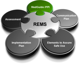 A data visualization in the form of a puzzle. The central piece which connects to every other piece is "REMS" (that is Risk Evaluation and Mitigation Strategies). The other pieces are  "MedGuide / PPI" "Communication Plan" "Elements to Assure Safe Use" "Implementation Plan" and "Assessment" (going clockwise from the top). Those pieces of contiguous to each other but do not connect with any other puzzle pieces. The background is white with puzzle pieces in gray silver and green with text in white and black.