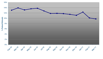 This is a run chart tracking Patient refusals (on the y-axis spanning from 0% to 16%) of an unknown drug (presumably) from February 2010 to March 2011 (on the x-axis in monthly increments). The data shows that patient refusals generally trended downward - they began at 13% (in February 2010) and ended below 10% (in March 2011). The highest value is 14% (in both March 2010 and June 2010) and the lowest value is below 10% (on March 2011) with minimal movement between any two months (with the exception of a decline from above 12% in January 2011 to above 10% in February 2011 a change of -2%).