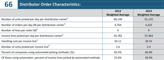 A table with the title "Distributor Order Characteristics (66)". It lists the 2013 Weighted Average and the 2014 Weighted Average for 8 different metrics (ex: Number of units picked per day per distribution center). The background is white with graphic elements in blue and gray and text in black.