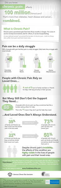An idiographic that explains the benefits of chronic pain. It has a green background and white text. The title of the idiographic is "Did you know chronic pain affects 100 million Americans? That's more than diabetes heart disease and cancer. What is Chronic Pain? Pain can be a daily struggle. People with Chronic Pain rely on loved ones. But many still don't get the support they need... and loved ones don't always understand." The idiographic is divided into three sections. The first section is titled "Pain can be the daily struggle" and has a list of people with chronic pain the second section has an illustration of a person with a heart attack and the third section has a graph that shows the percentage of people who have been affected by chronic pain over time. At the bottom of the image there is a logo for the American Cancer Association.